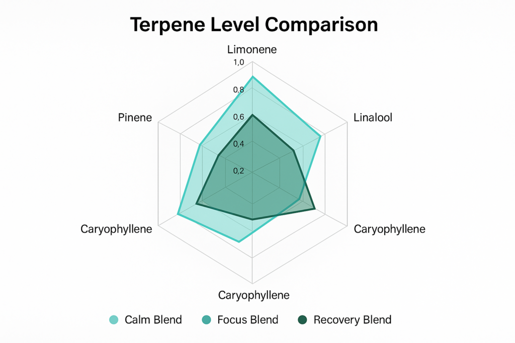 1. Radar Chart comparing terpene levels of cannabis in three varieties:
o Calm Blend: high linalool/myrcene, moderate caryophyllene
o Focus Blend: high pinene/limonene
o Recovery Blend: high caryophyllene/linalool