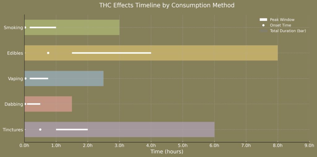 Infographic showing THC effects timeline by cannabis consumption method. Includes onset time, peak window, and total duration for smoking, edibles, vaping, dabbing, and tinctures. Time is displayed in hours with visual bars, circles, and lines for comparison.