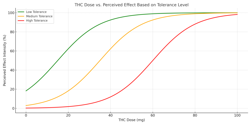 A scientific line graph titled "THC Dose vs. Perceived Effect Based on Tolerance Level," showing three curves for low, medium, and high THC tolerance. The x-axis represents THC dose in milligrams (0–100 mg), and the y-axis shows perceived effect intensity in percentage (0–100%). The green curve (low tolerance) rises quickly at lower doses, while the orange (medium) and red (high) curves require higher doses to reach the same effect, illustrating how cannabis tolerance shifts the dose-response curve. Ask ChatGPT