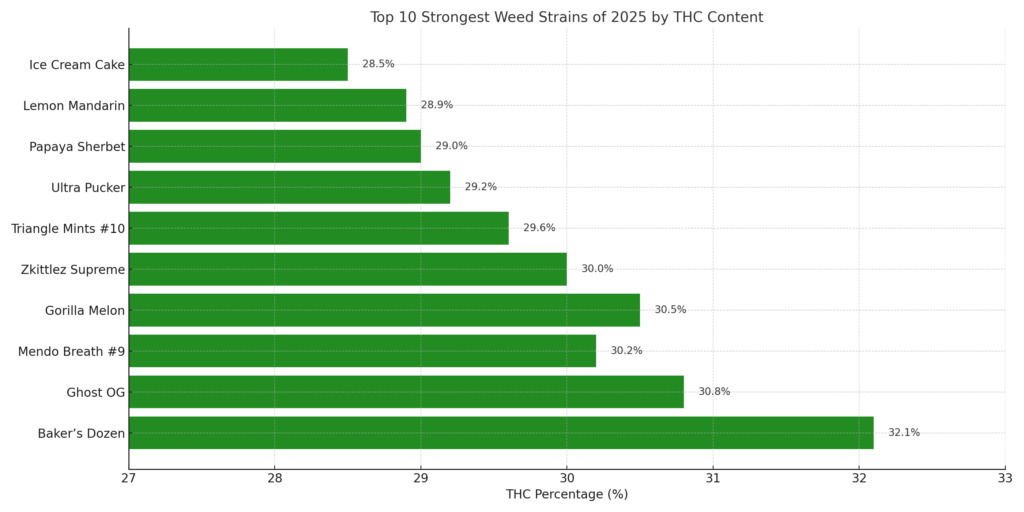 A horizontal bar chart titled "Top 10 Strongest Weed Strains of 2025 by THC Content," displaying THC percentages for ten cannabis strains. The chart ranks Baker’s Dozen at the top with 32.1% THC, followed by Ghost OG (30.8%), Mendo Breath #9 (30.2%), Gorilla Melon (30.5%), Zkittlez Supreme (30.0%), Triangle Mints #10 (29.6%), Ultra Pucker (29.2%), Papaya Sherbet (29.0%), Lemon Mandarin (28.9%), and Ice Cream Cake (28.5%). Each bar is labeled with its exact THC percentage, showing a clear visual comparison of potency. Ask ChatGPT