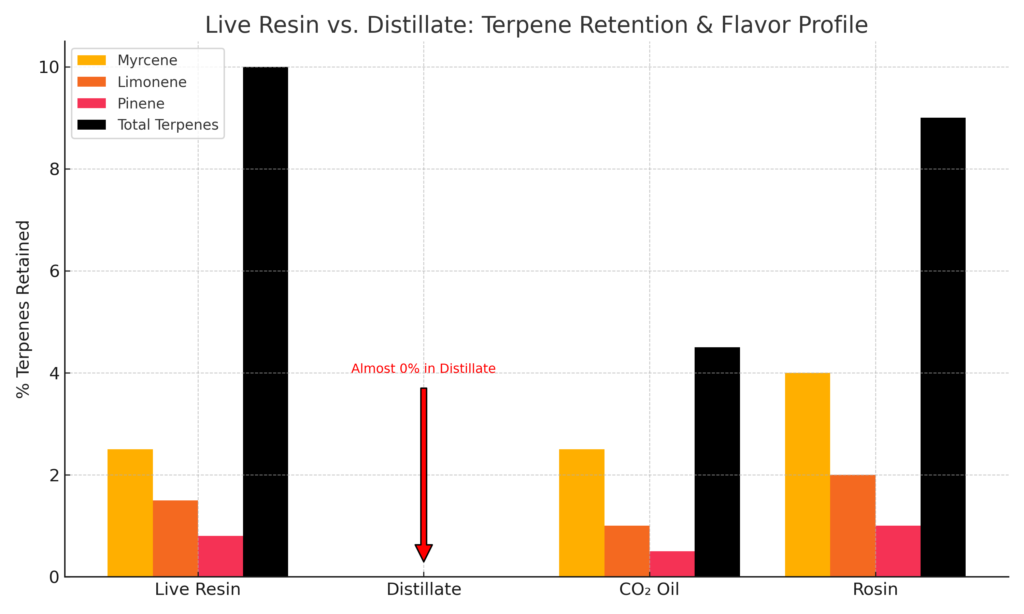 Bar chart titled "Live Resin vs. Distillate: Terpene Retention & Flavor Profile," comparing four cannabis extraction methodsâLive Resin, Distillate, COâ Oil, and Rosinâon terpene retention. The Y-axis shows the percentage of terpenes retained. Bars represent levels of three individual terpenes (Myrcene, Limonene, Pinene) and total terpene content. Live Resin and Rosin retain the highest terpene levels (up to 10%), COâ Oil shows moderate retention, and Distillate shows nearly 0% terpene retention. A red annotation highlights the stark contrast for Distillate with the note: âAlmost 0% in Distillate.â 2/2