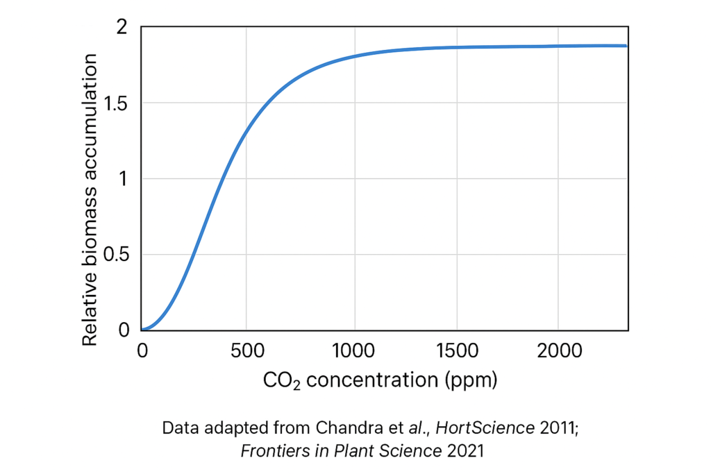 This line graph shows cannabis growth rate (biomass accumulation) vs. CO₂ concentration (ppm), with optimal growth plateauing around 1,200–1,500 ppm.